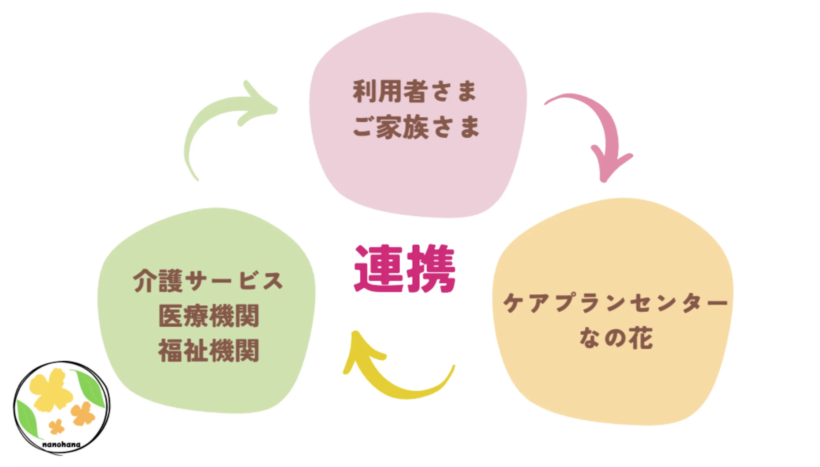 なの花の想い イメージ